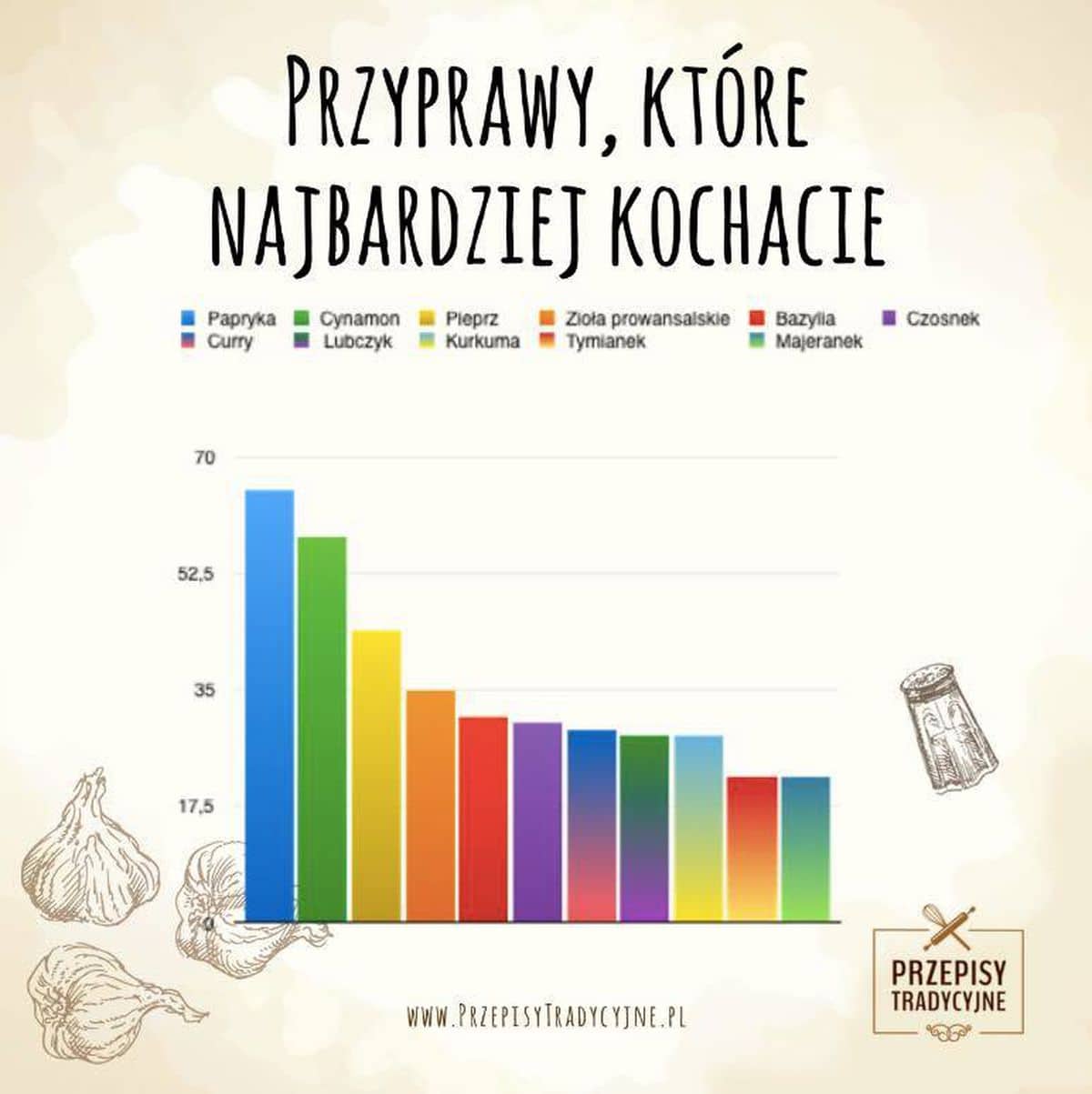 Wasze ulubione przyprawy – zdjęcie 1